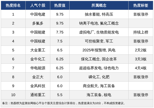 今日十大热股：中国电建、多氟多领衔，华电能源4天4板持续爆炒