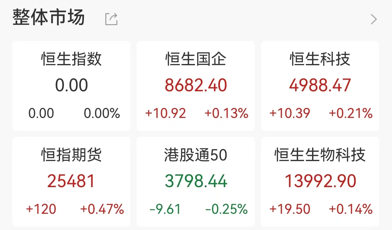 港股开盘：恒指开盘跌0.12%，恒生科指涨0.21%，油气股低开，山东墨龙低开5.18%