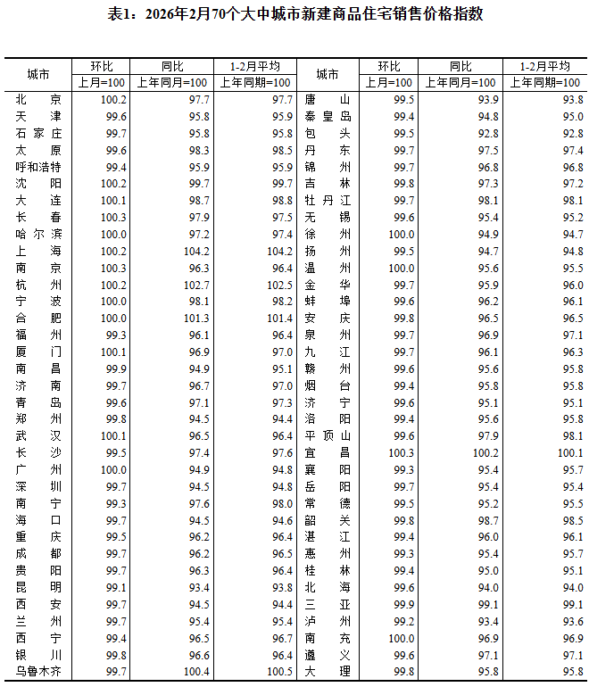 国家统计局：2月份商品住宅销售价格环比降幅继续收窄