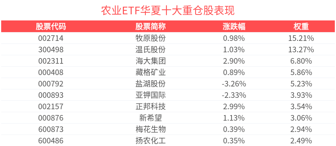 涨价情绪传导，农业ETF华夏(516810)逆市走强，连续9天净流入