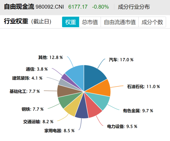 HALO“课代表”现金流指数季度调样来袭！当下是配置现金流的好时机吗？