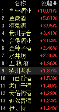 白酒股震荡走高，皇台酒业涨停！茅台重塑渠道生态释放政策红利，白酒板块估值已回落至近十年历史低位