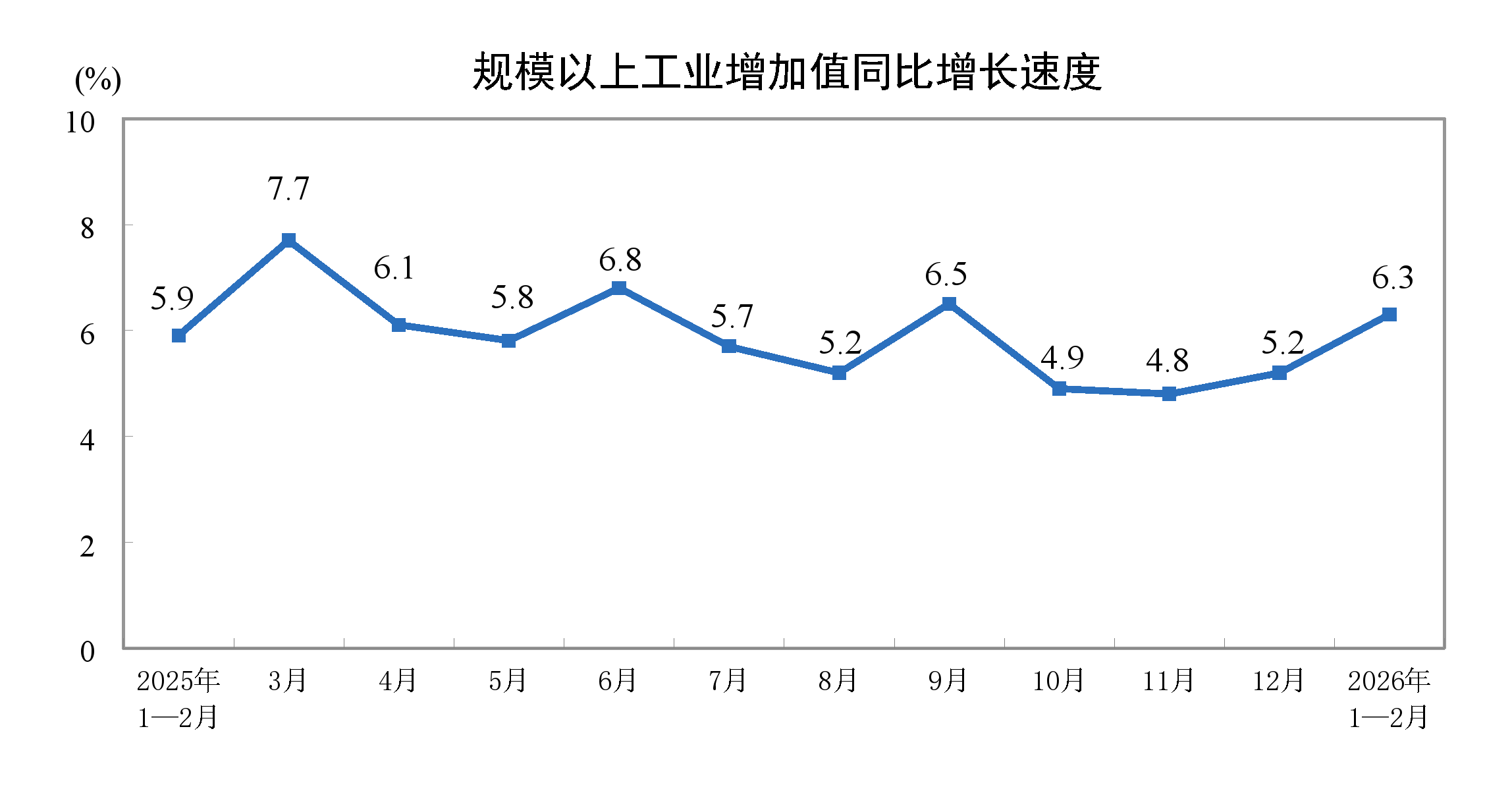 国家统计局：2026年1—2月份规模以上工业增加值增长6.3%