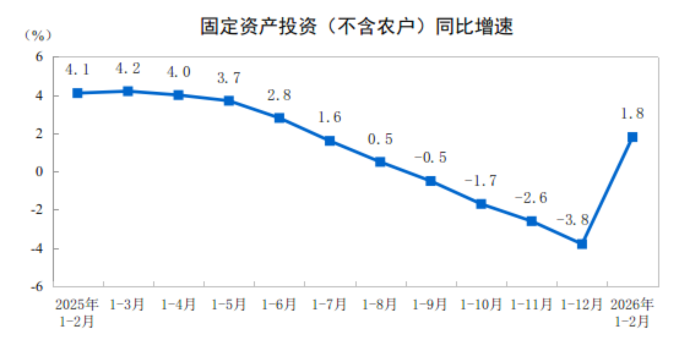 国家统计局：2026年1—2月份全国固定资产投资同比增长1.8%