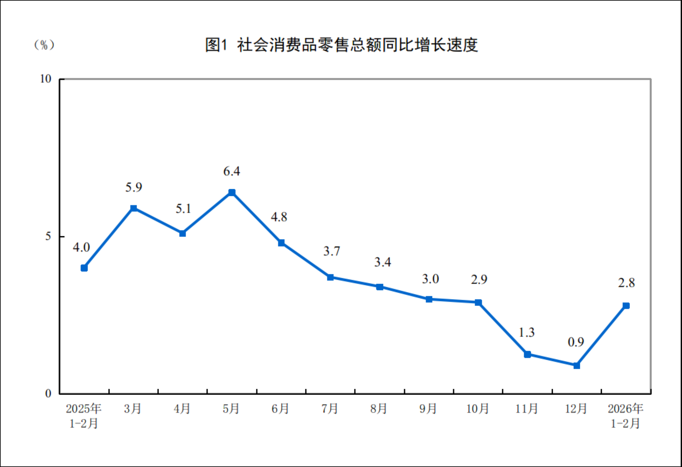 国家统计局：2026年1—2月份社会消费品零售总额增长2.8%