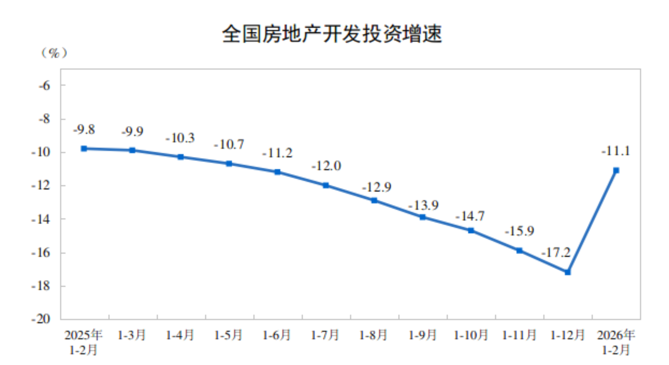 国家统计局：1—2月份全国房地产开发投资同比下降11.1%，降幅比上年全年收窄6.1个百分点