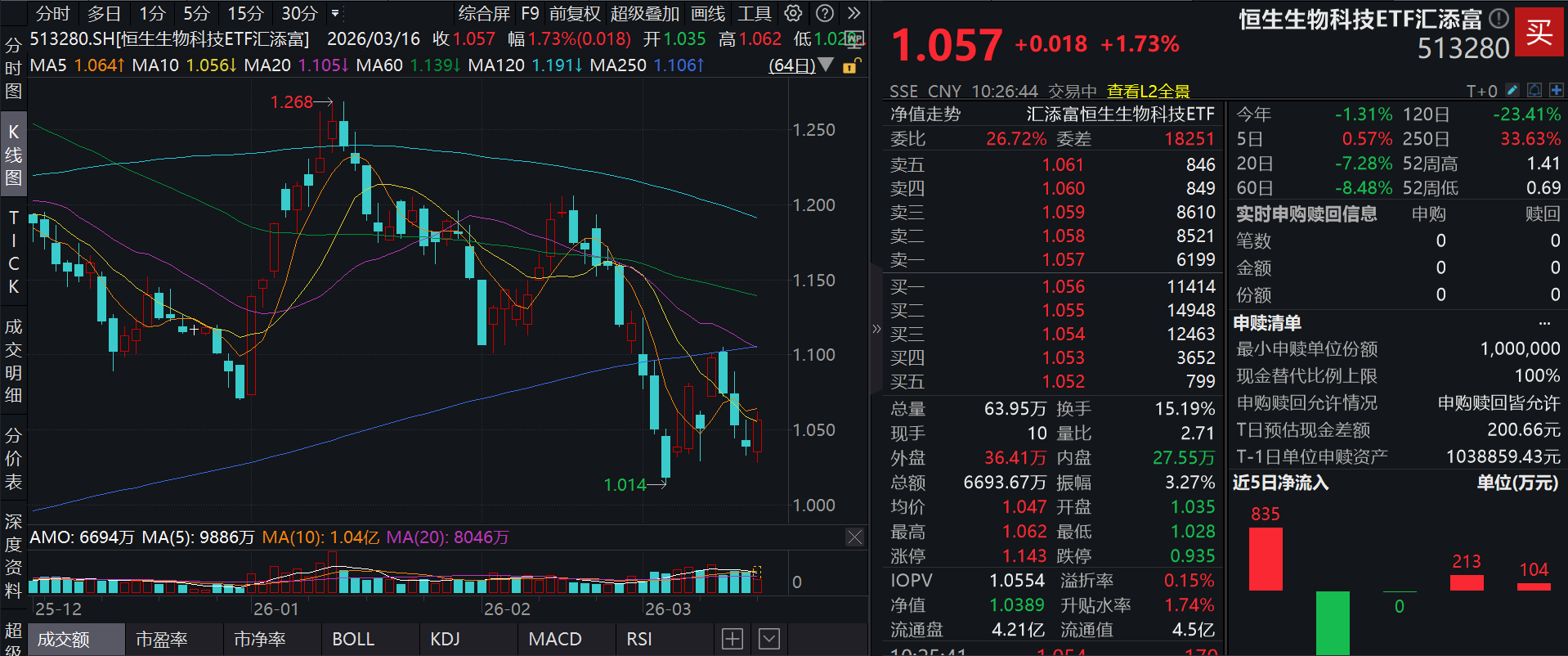 生科冲高，康方生物涨超4%，恒生生物科技ETF汇添富(513280)强势翻红涨超2%！国内脑机接口迎里程碑，创新药进展密集