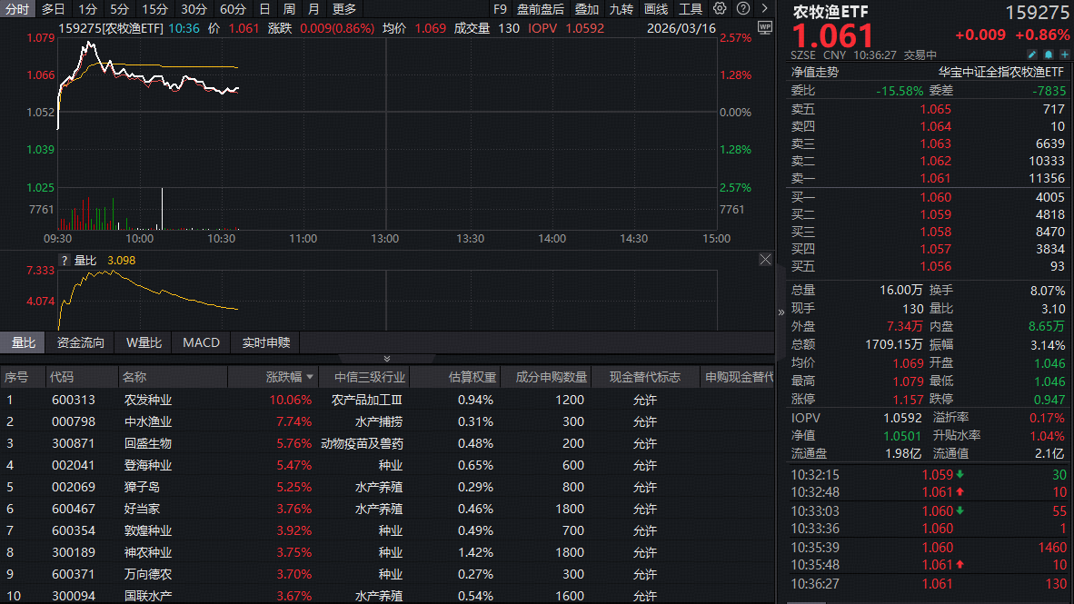 ETF盘中资讯｜逆市大涨！华宝基金农牧渔ETF（159275）上探2.57%！生猪产能去化持续