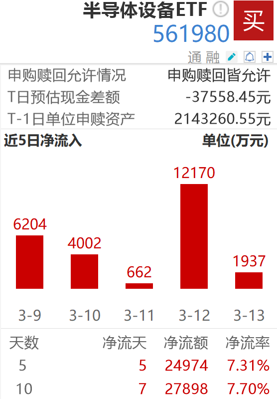 存储芯片表现活跃，半导体设备ETF（561980）连续6日获资金逆势流入2.75亿元！