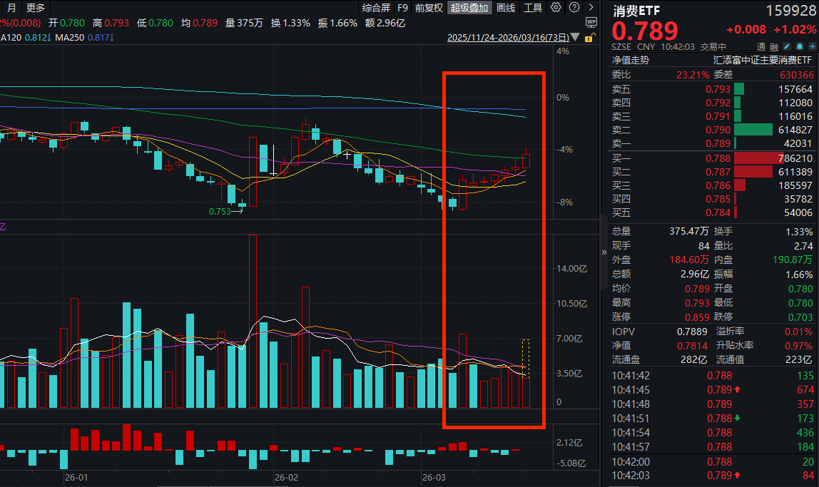 1-2月社零同比2.8%，高于预期！贵州茅台涨超3%，消费ETF(159928)放量涨超1%，逆市冲击五连阳！机构：消费前期压制因素有所扭转