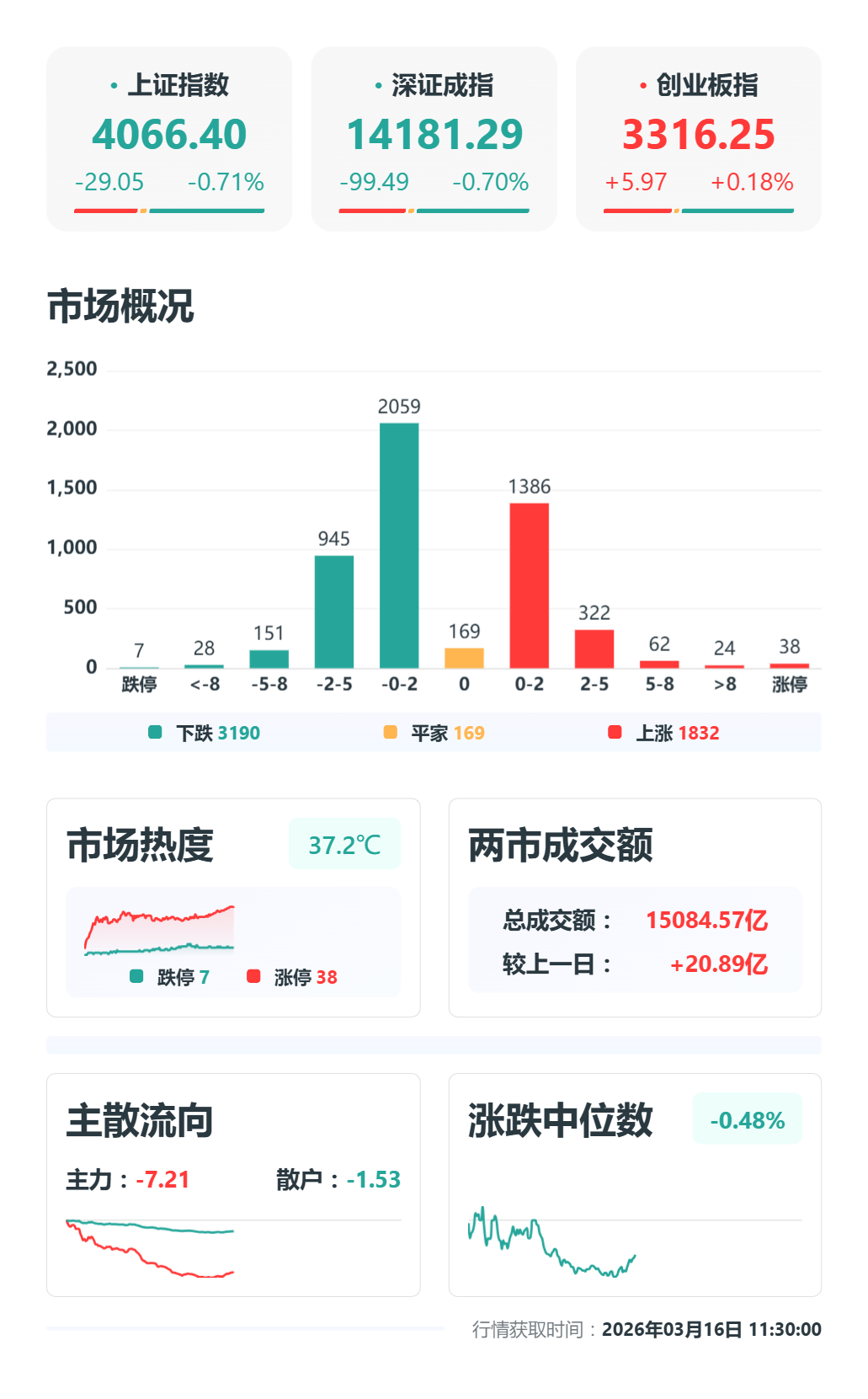 午评：沪指跌0.71%，创业板指涨0.18%，有色金属大跌，白酒、农业、银行等逆势上涨