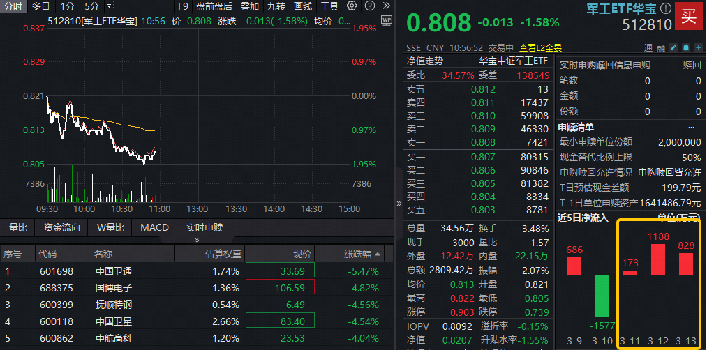 ETF盘中资讯｜商业航天概念领跌，华宝基金军工ETF（512810）下探2%走出四连跌，资金加速吸筹，此前3日增仓近2200万元！