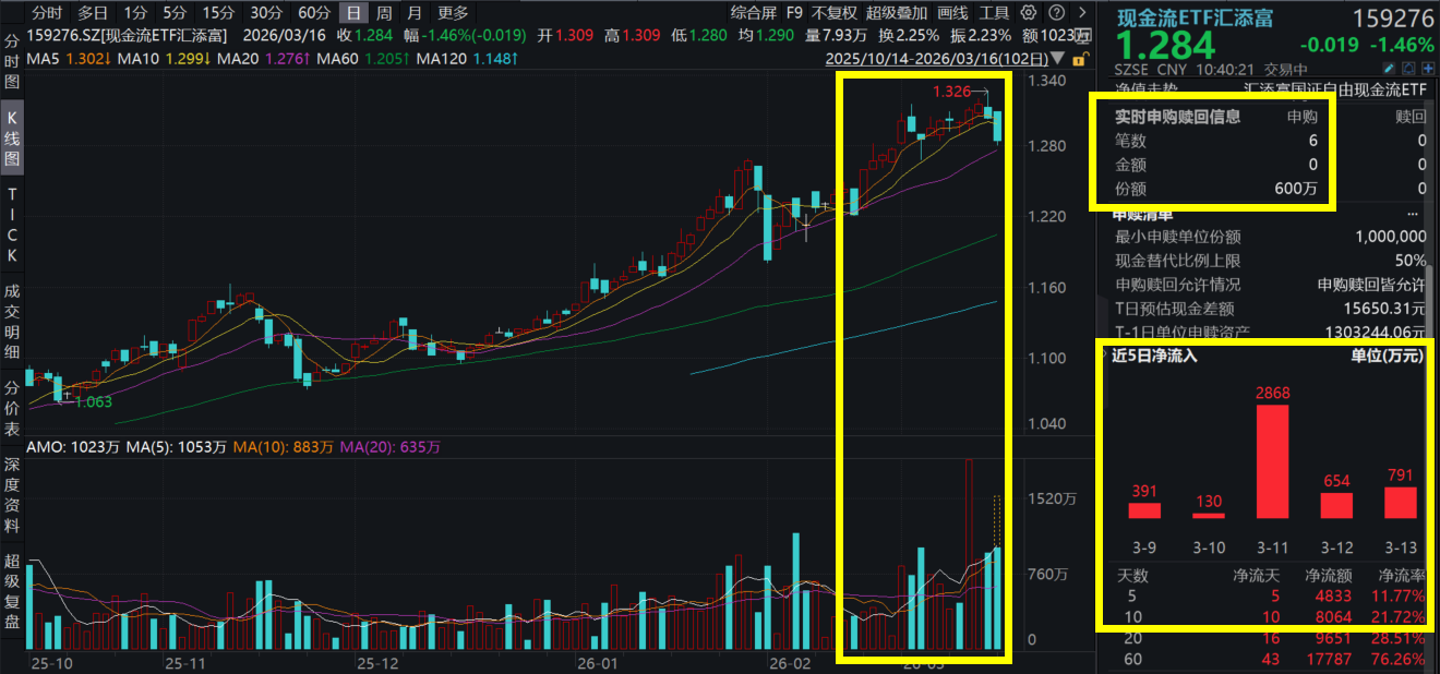 现金流指数今日调仓，