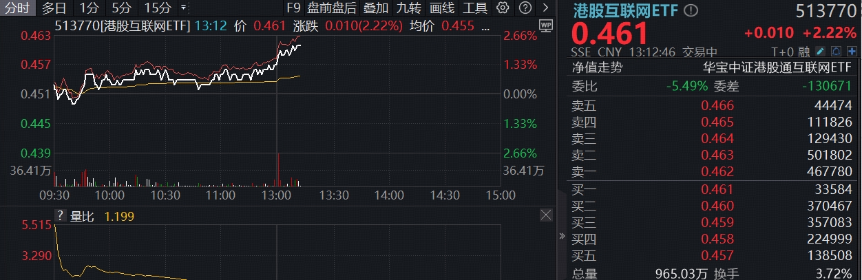 ETF盘中资讯｜海外大消息，互联网龙头集体拉升！华宝基金港股互联网ETF（513770）涨超2%，阿里推出企业级AI旗舰应用