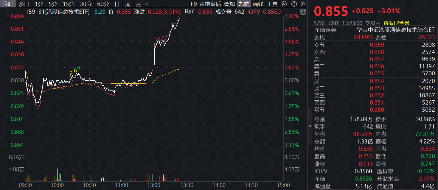 ETF盘中资讯｜港股市场突传大消息！全市场唯一港股信息技术ETF（159131）午后直线上涨超3%