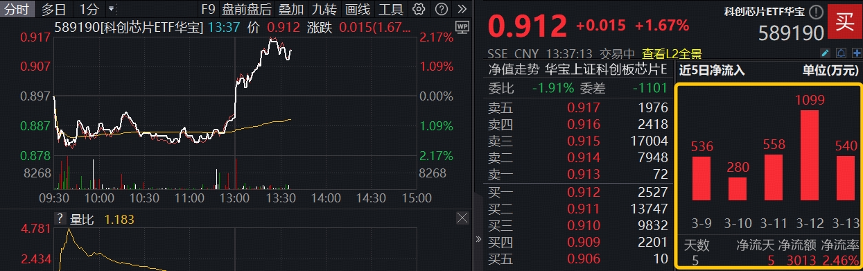 ETF盘中资讯｜存储芯片突然爆发，佰维存储历史新高！华宝基金科创芯片ETF（589190）上探逾2%，产业迎新一波涨价潮