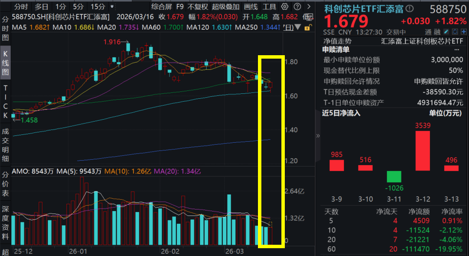 芯片产业又迎重磅消息！华虹公司飙涨超11%，科创芯片ETF汇添富(588750)一度涨超2%，连续2日吸金超4000万元！地缘动荡，缺“芯”潮演绎？