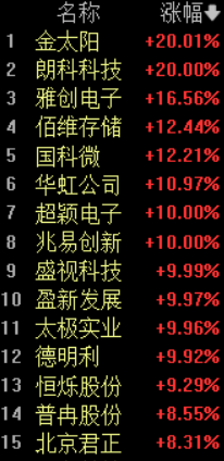 存储芯片概念涨停潮！金太阳、朗科科技20CM涨停，半导体产业链迎来新一轮涨价潮