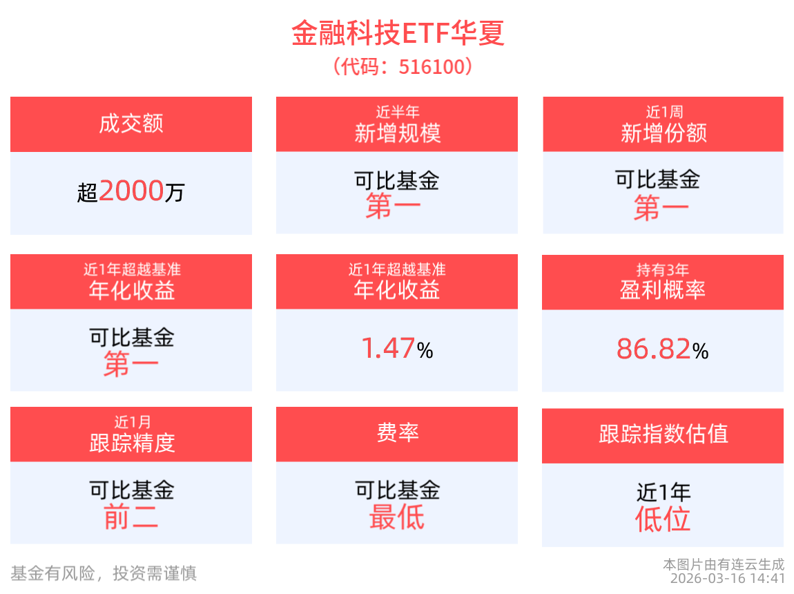 成交额超2000万元，金融科技ETF华夏(516100)涨0.93%