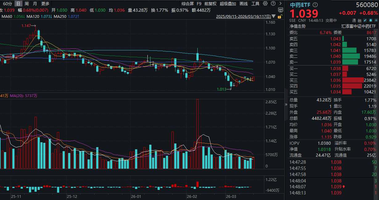 五年规划纲要发布，如何看待中药新机遇？中药ETF(560080)逆市飘红，盘中溢价频现，上一交易日再获资金青睐！机构：从量增到质升！