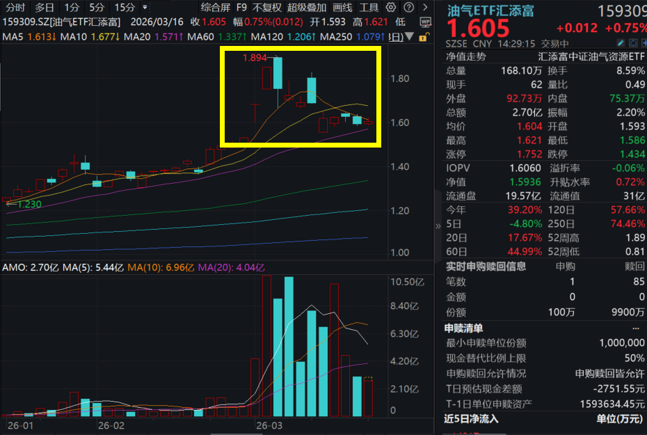 油运板块冲高！招商南油涨停，油气ETF汇添富(159309)涨0.75%，能源ETF(159930)盘中强势吸金2亿元！康波萧条期内，关注能源板块三大属性