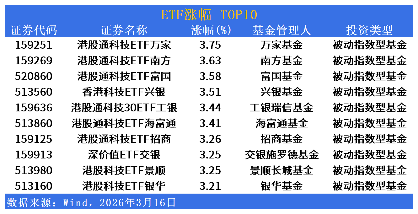 ETF市场日报 | 港股通科技ETF批量涨停，黄金股ETF重挫逾3.8%