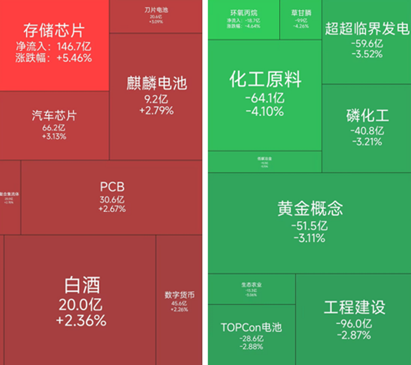 存储芯片板块强势走高，3月14日-3月16日共有44位基金经理发生任职变动