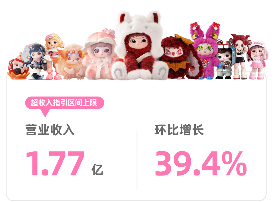 WAKUKU单季销售破亿元，奇梦岛转型潮玩