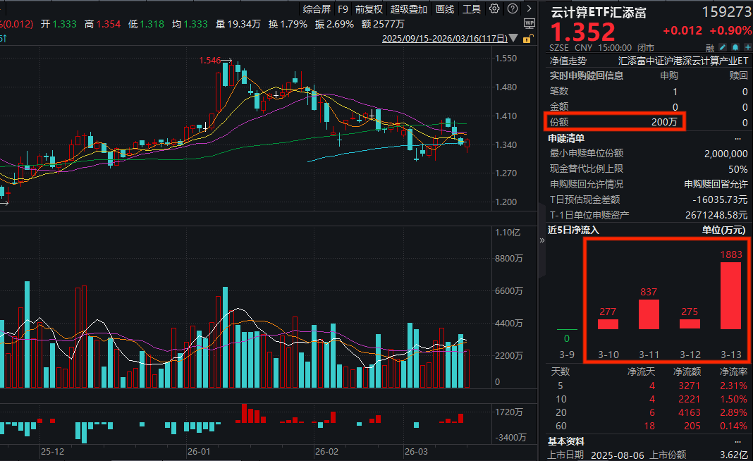 英伟达GTC大会开幕在即！高“龙虾”浓度的云计算ETF汇添富(159273)逆市收涨近1%，连续5日吸金！机构：国内算力斜率仍在抬升！