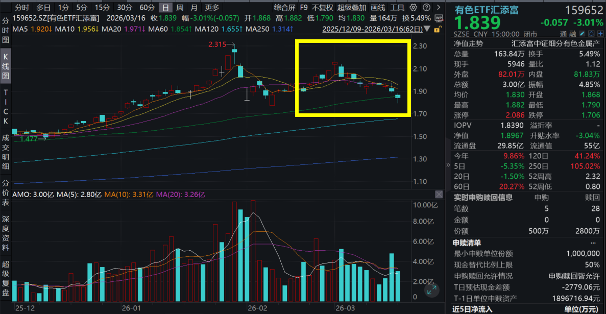 金铜铝集体回调，紫金矿业跌超2%，有色ETF汇添富(159652)收跌3.01%，录四连跌！电解铝面临供应威胁？机构：工业金属回归基本面定价！