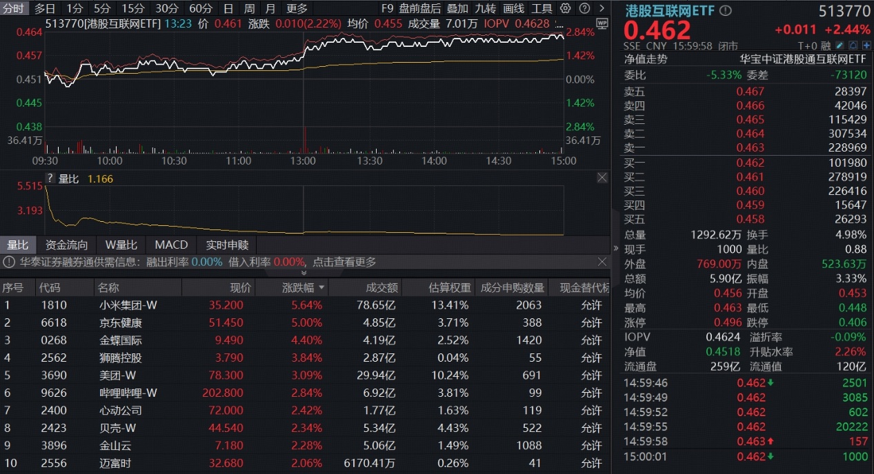 中东资金“返港”，港股迎新叙事！权重龙头异动猛攻！华宝基金港股互联网ETF(513770)涨超2%