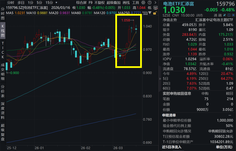 新能源回调，正泰电器跌超6%，“新能源低费率双杰” 电池ETF汇添富(159796)、光伏ETF汇添富(516290)收跌！关注能源价格飙升下的替代效应