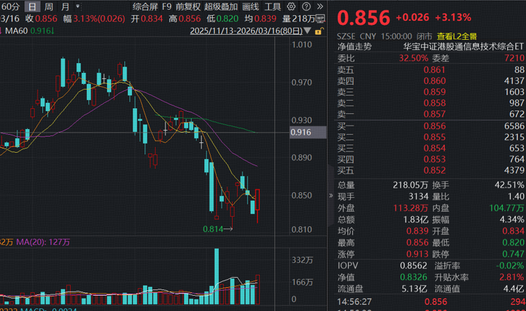 港股突传利好！芯片产业链弹性亮眼，全市场唯一港股信息技术ETF(159131)放量收涨3.13%