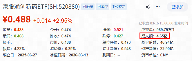港股医药再反击，机会来了？华宝基金港股通创新药ETF(520880)、港股通医疗ETF携手涨超2%终结三连阴