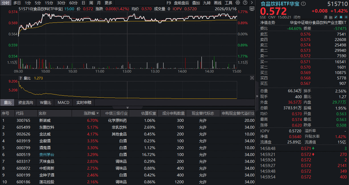 烟酒类社零同比增长19.1%！白酒股集体爆发，华宝基金食品饮料ETF(515710)上探1.77%！