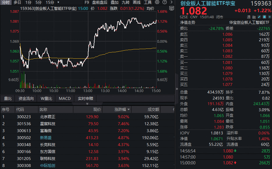 英伟达GTC引爆预期！黄仁勋今晚演讲，资金提前沸腾？华宝基金创业板人工智能ETF午后火速翻红涨超1%！