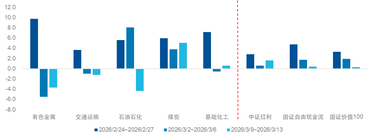 低估值投资涨价链，上车主线更安心