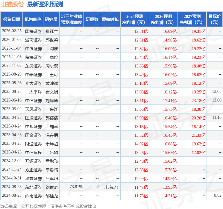 山推股份（000680）2025年年报简析：营收净利润同比双双增长，盈利能力上升