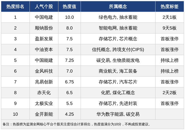 今日十大热股：中国电建夺热度榜首，顺钠股份9天5板领涨，存储芯片概念全面爆发