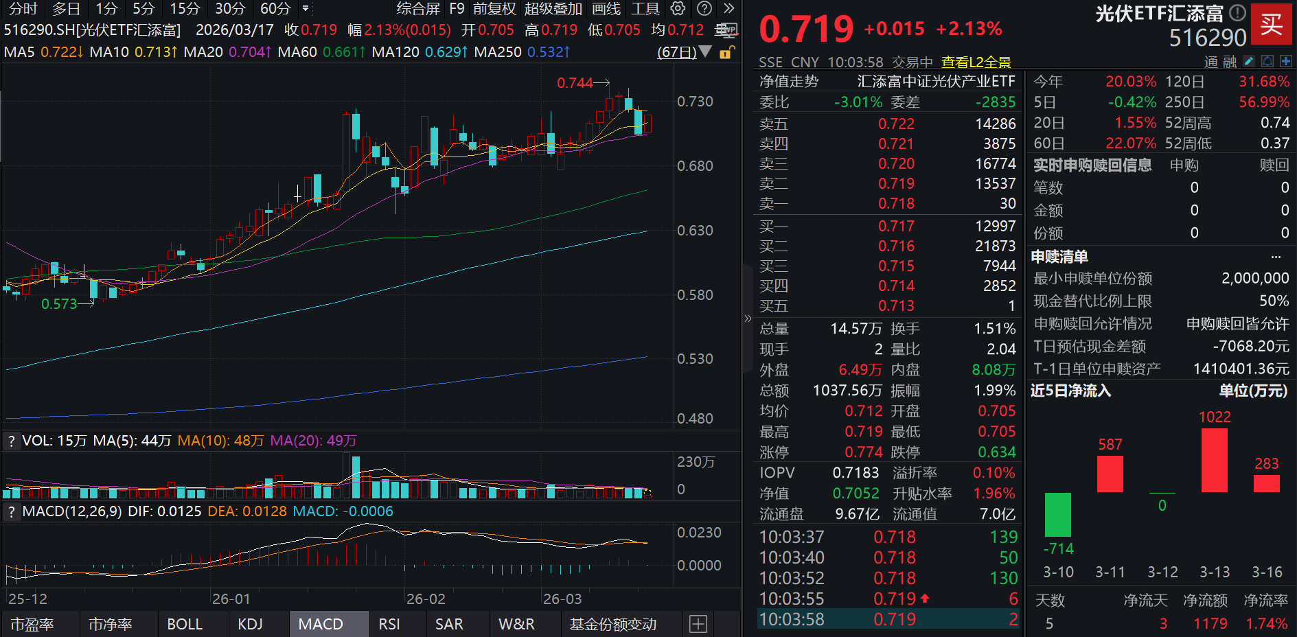 全球首条GW级叠层量产!协鑫集成涨停，光伏ETF汇添富(516290)涨超2%，近4日累计吸金超1800万元!太空光伏破晓时刻，关注商业航天的能源革命
