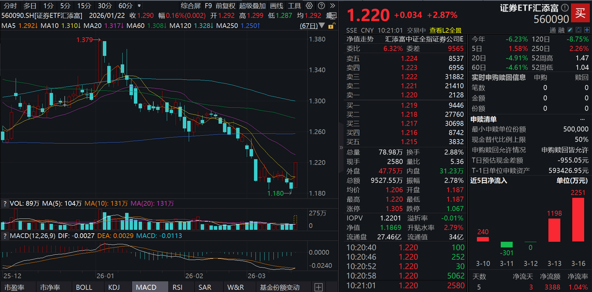 深蹲反弹！东方财富、华泰证券等涨超3%，“旗手”证券ETF汇添富(560090)放量涨近3%！蛰伏一年多，证券板块配置机遇怎么看？