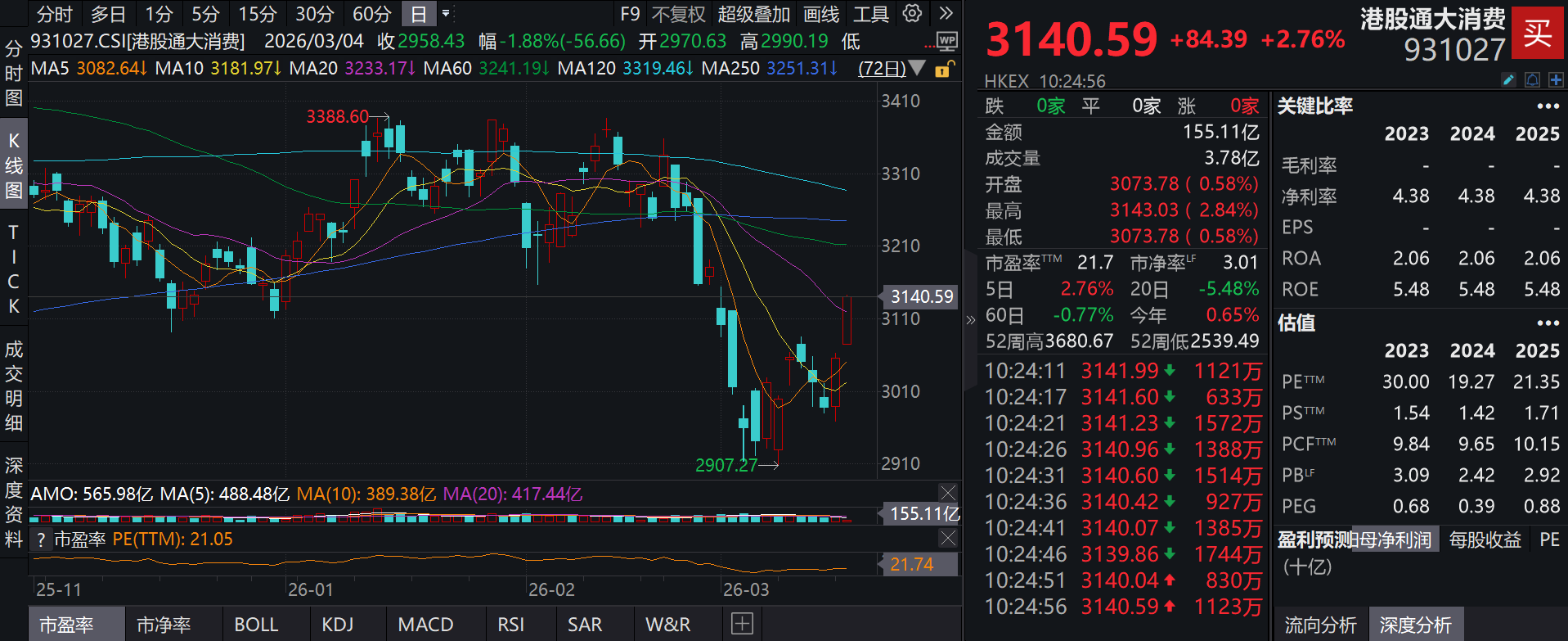 零跑财报超预期引爆新能源汽车赛道，泰康港股通大消费指数(A类:006786;C类:006787)跟踪指数强势涨超2%