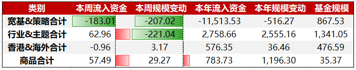 资金周报｜粮食ETF(159698)连续9日净申购，地缘局势扰动化肥供应链（3/9-3/13）