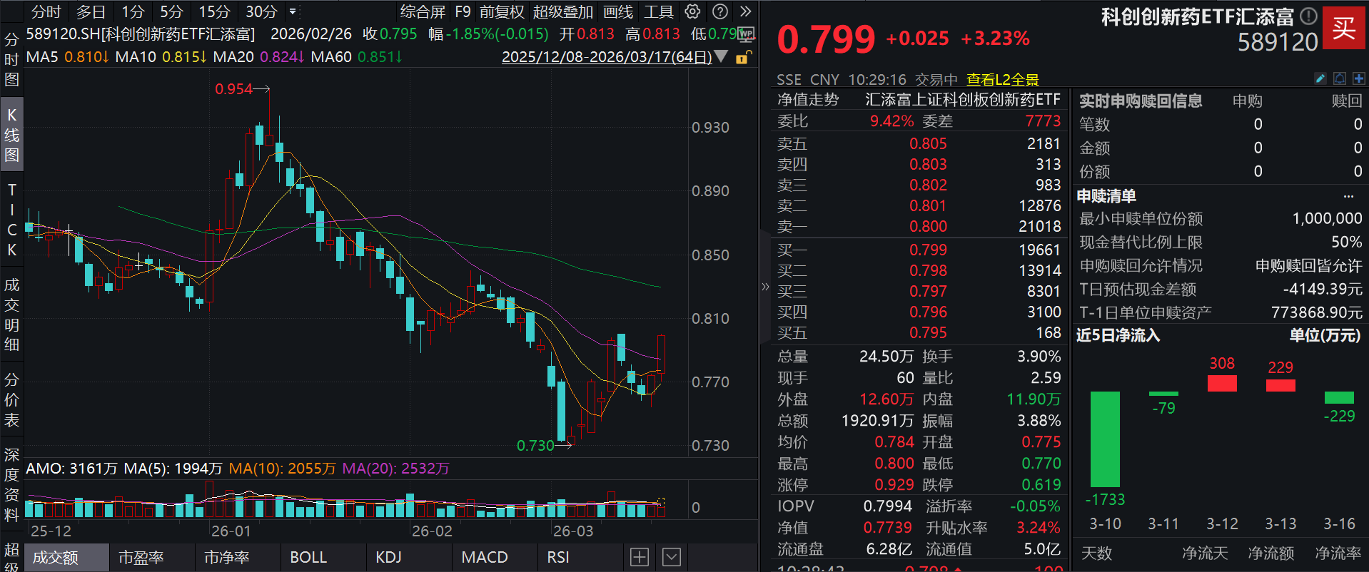 科创创新药连续反弹，百济神州涨超4%，荣昌生物涨近7%，多项重磅新药、专利来了！科创创新药ETF汇添富(589120)量价齐升涨超3%