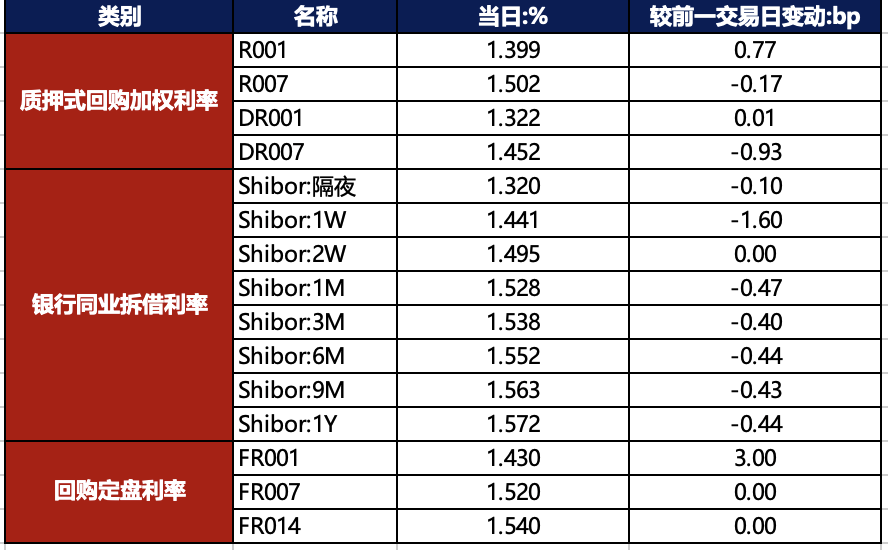 债市早报：前两个月主要经济指标明显回升；资金面依旧宽松，债市承压走弱