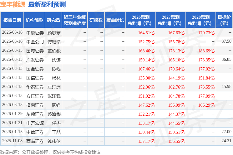 华鑫证券：给予宝丰能源买入评级