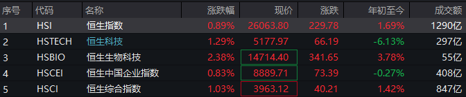 港股再度反攻，港股通创新药大涨超2%！恒科涨超1%，英伟达GTC大会开幕