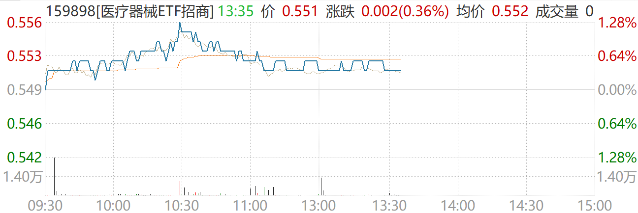 打造医药生物新兴支柱产业！全球首款侵入式脑机接口国内获批上市，医疗器械ETF（159898）逆势走强！