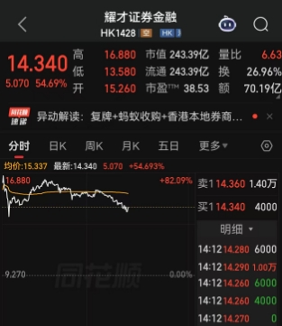 一度涨超82%，蚂蚁集团拿下耀才证券，阿里系第一次掌握券商牌照，账面浮盈最高117亿港元，港版东方财富呼之欲出！