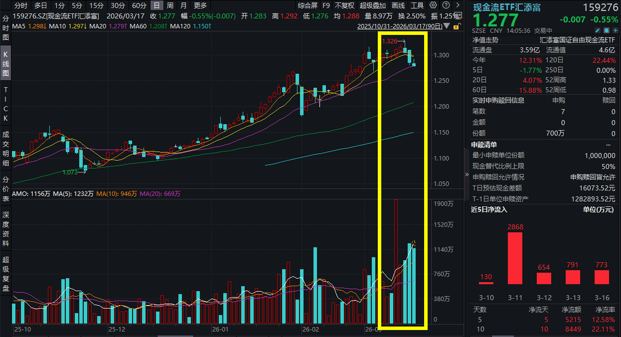 全球不确定性难消，资金聚焦现金流、红利!现金流ETF汇添富(159276)盘中再